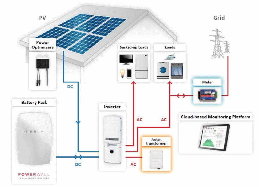 Residential Solar Installation Guide Solar Installation Guide showing components and descriptions.
