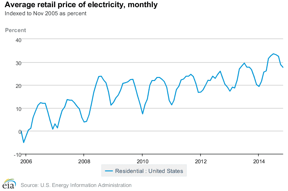 Average monthly price of electricity graph Average monthly price of electricity graph