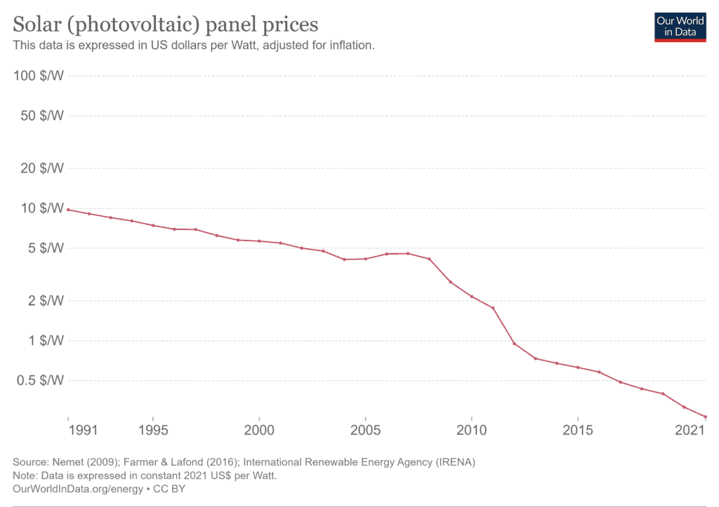 Price of solar panels since 1991.